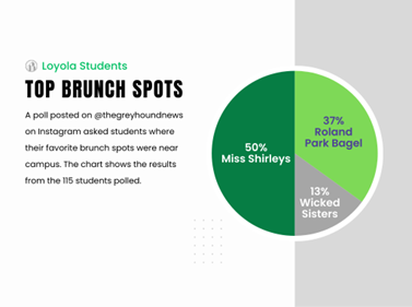 Top 3 Brunch Spots Near Campus